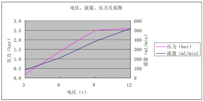 水泵電壓、流量、壓力關(guān)系圖