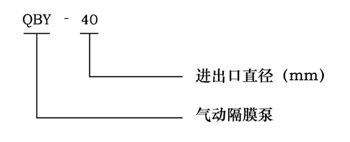氣動(dòng)隔膜泵型號含義圖